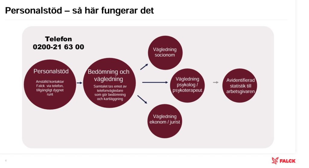 Falck personalstöd poster 1 process